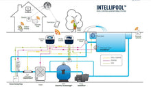 Intellipool